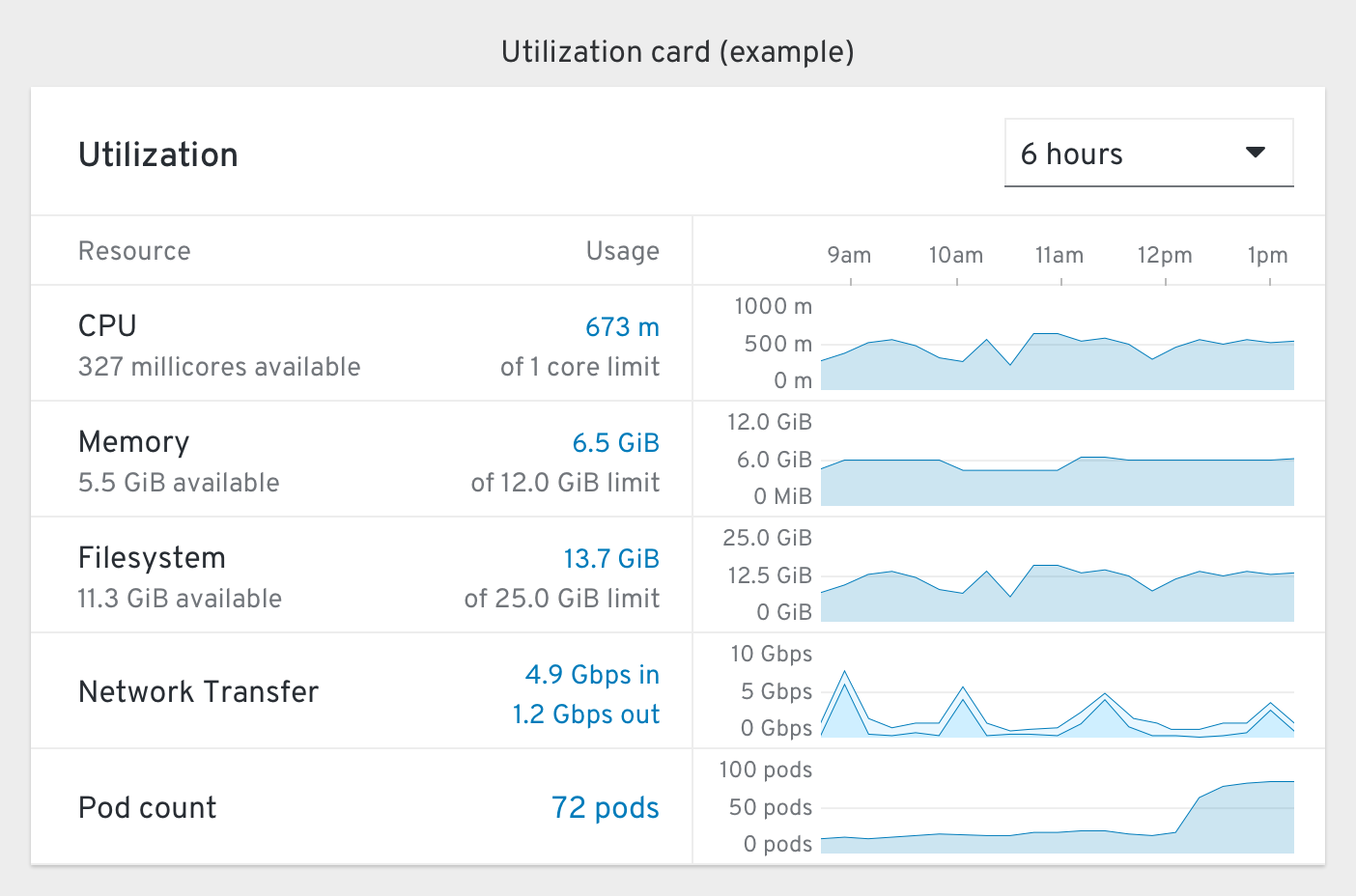 Utilization card