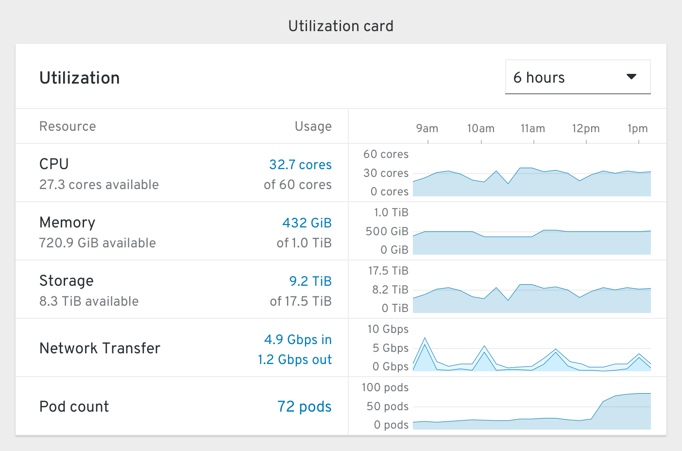 Overview Dashboard Utilization card