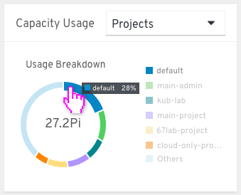 Capacity Usage Breakdown