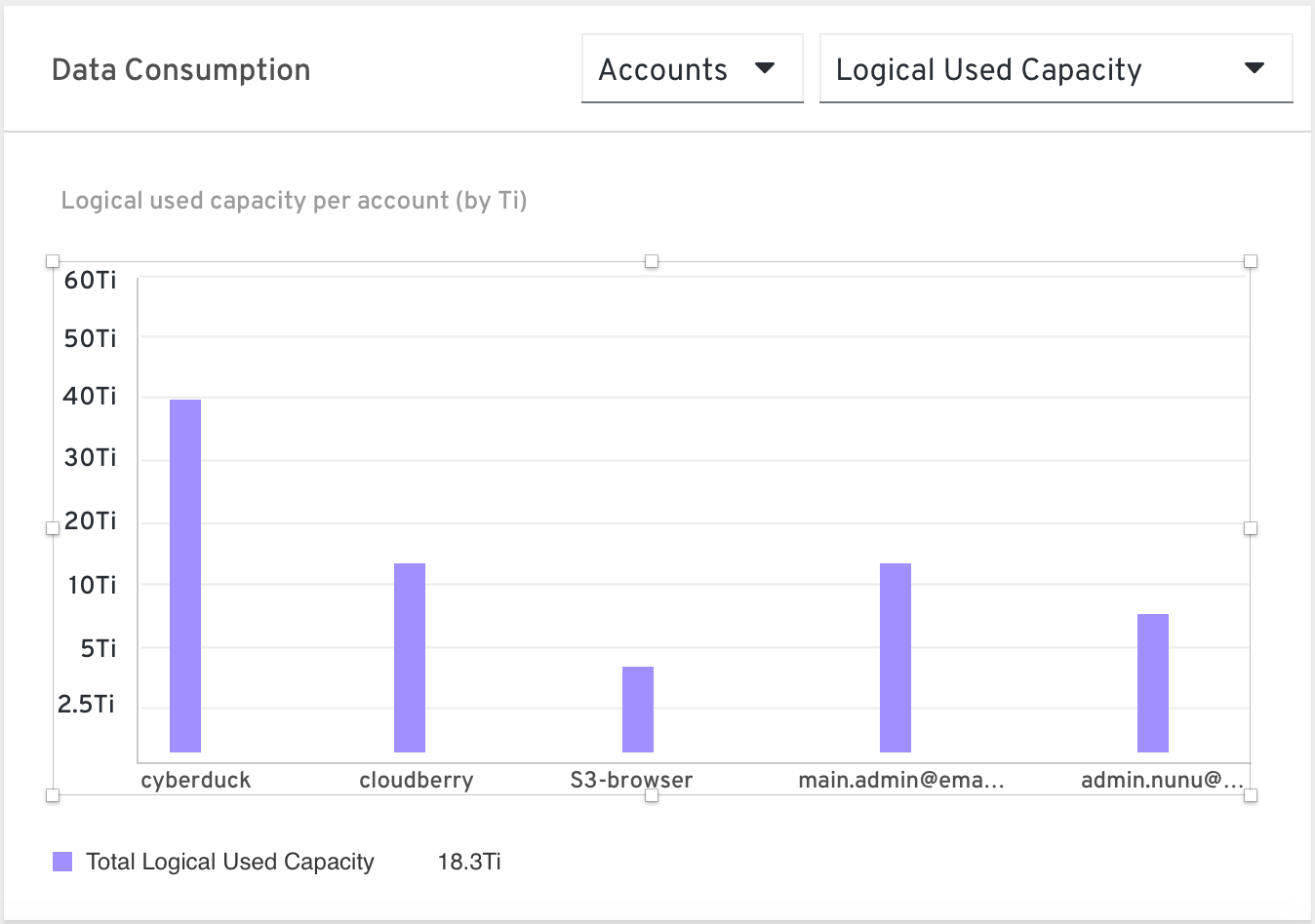 Accounts by Logical Usage