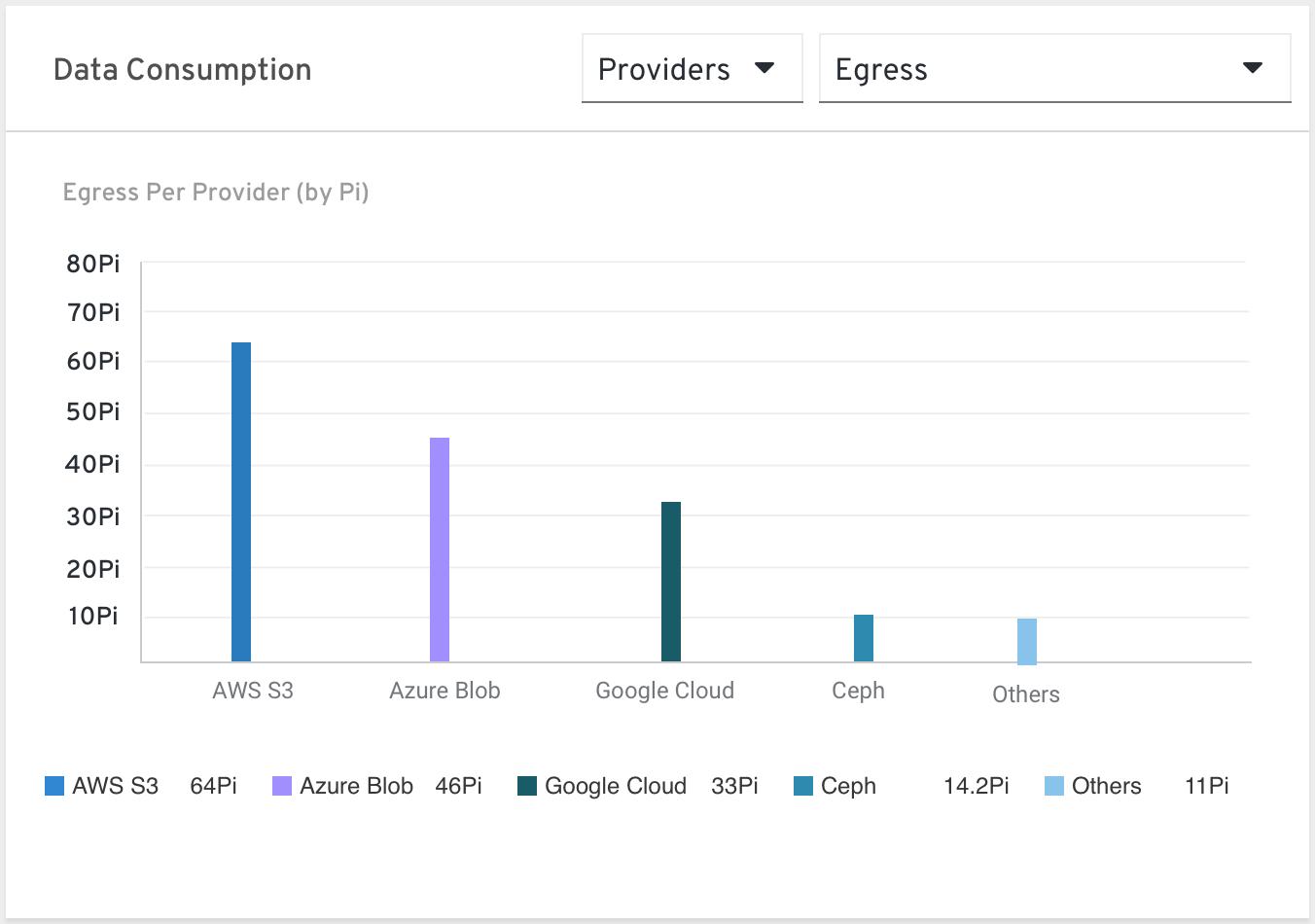 Providers by Egress